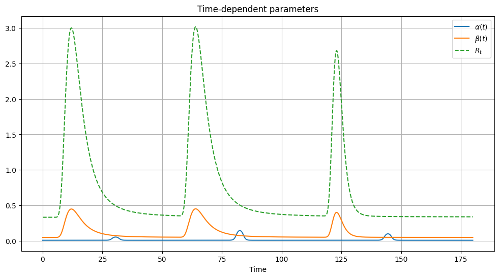 ../_images/Examples_SIRS_Nonautonomous_Example_4_0.png