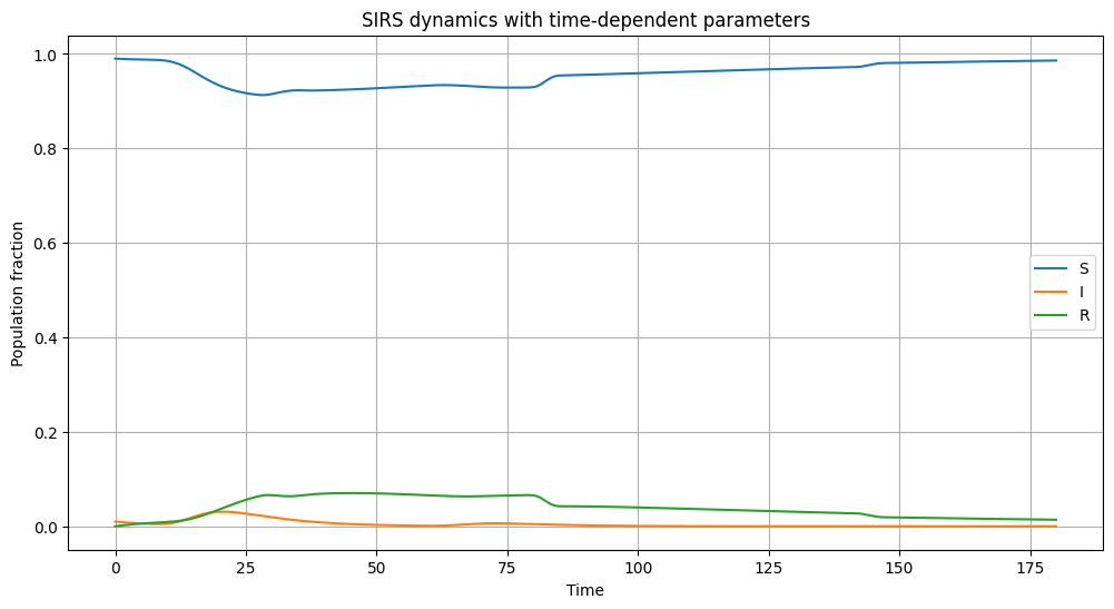 ../_images/Examples_SIRS_Nonautonomous_Example_7_0.png