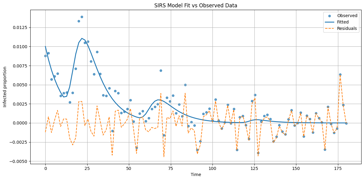 ../_images/Examples_SIRS_parameter_inference_15_0.png