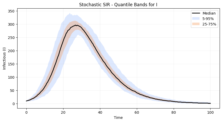 ../_images/Examples_Stochastic_CTMC_models_13_0.png