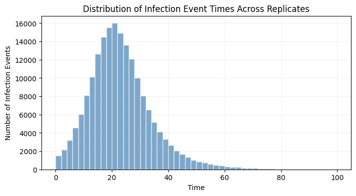 ../_images/Examples_Stochastic_CTMC_models_15_1.png