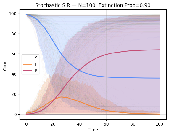 ../_images/Examples_Stochastic_CTMC_models_19_1.png