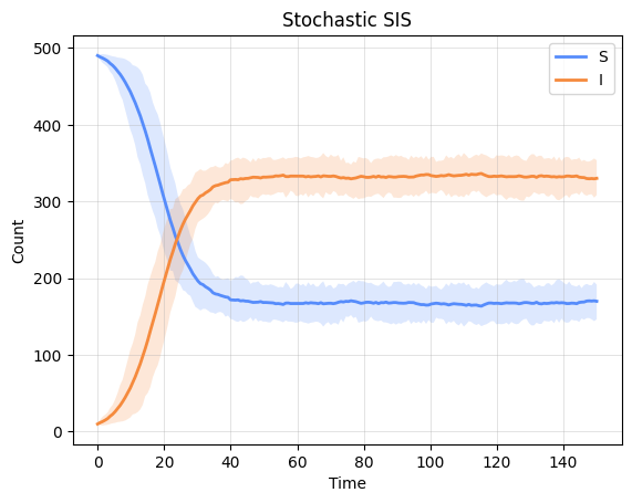 ../_images/Examples_Stochastic_CTMC_models_22_0.png