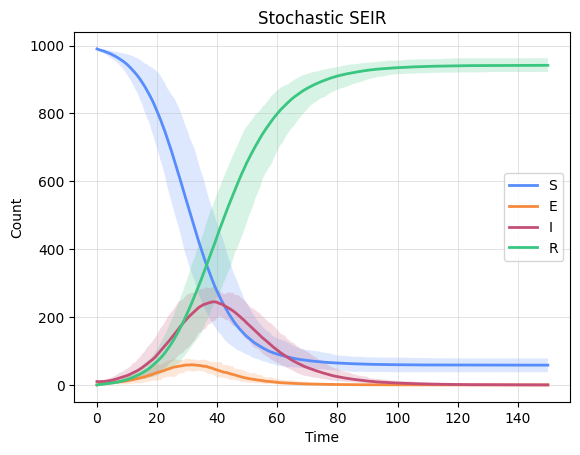 ../_images/Examples_Stochastic_CTMC_models_26_0.png