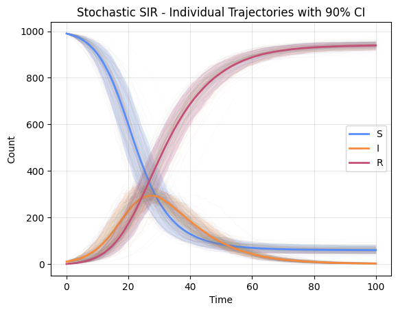 ../_images/Examples_Stochastic_CTMC_models_7_0.png