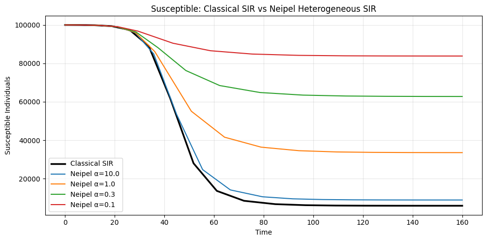 ../_images/Examples_neipel_heterogeneous_sir_example_12_0.png