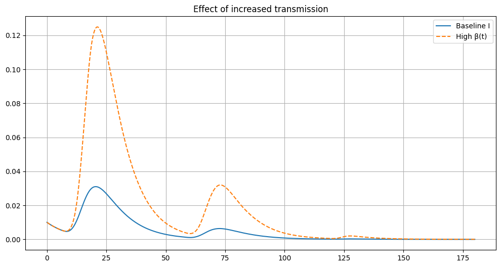 ../_images/Examples_SIRS_Nonautonomous_Example_8_0.png