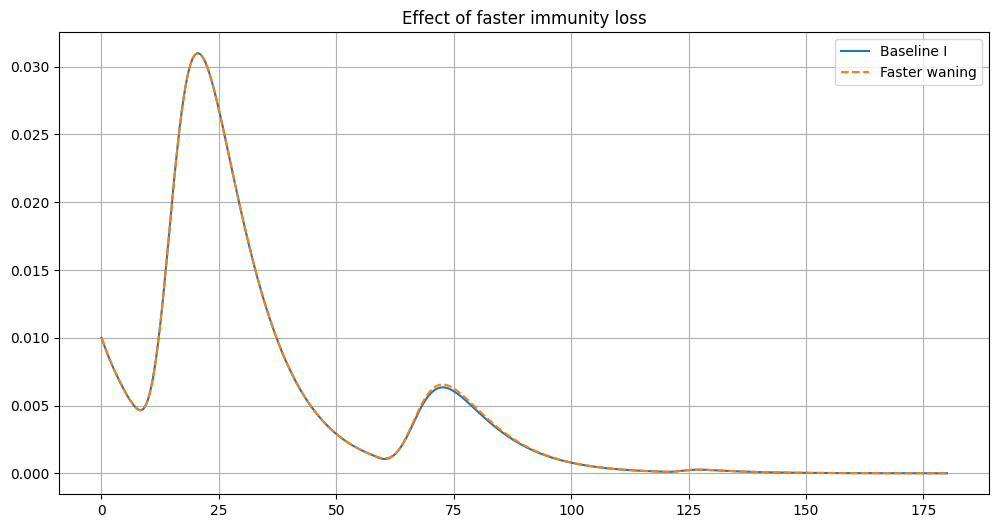 ../_images/Examples_SIRS_Nonautonomous_Example_9_0.png
