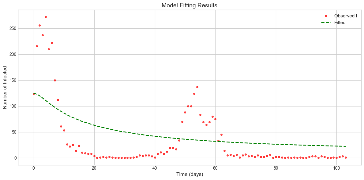 ../_images/Examples_SISLogistic_fitting_real_data_5_0.png
