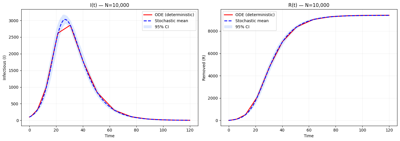 ../_images/Examples_Stochastic_CTMC_models_17_0.png