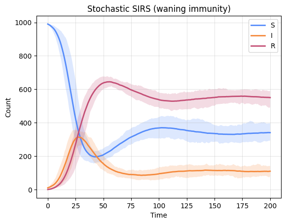 ../_images/Examples_Stochastic_CTMC_models_24_0.png