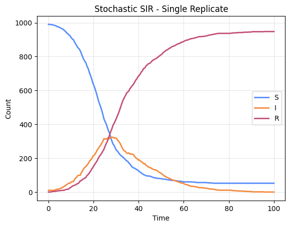 ../_images/Examples_Stochastic_CTMC_models_3_0.png