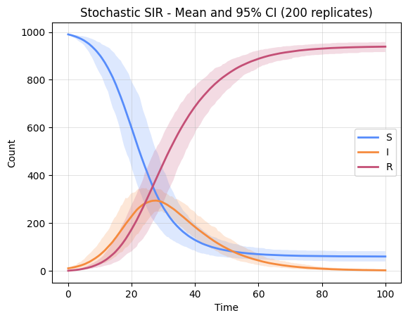 ../_images/Examples_Stochastic_CTMC_models_5_0.png