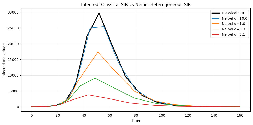../_images/Examples_neipel_heterogeneous_sir_example_10_0.png