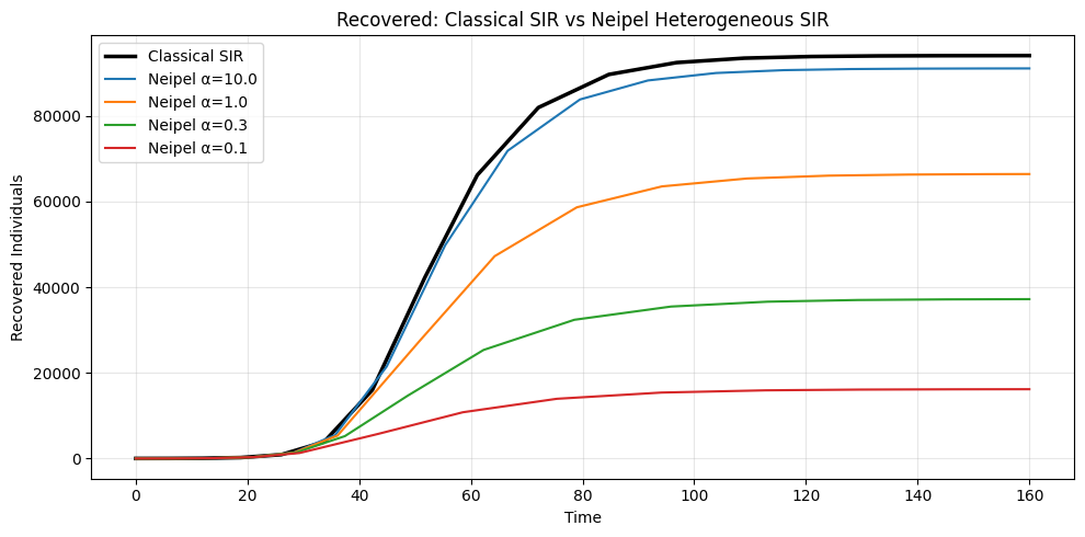 ../_images/Examples_neipel_heterogeneous_sir_example_14_0.png